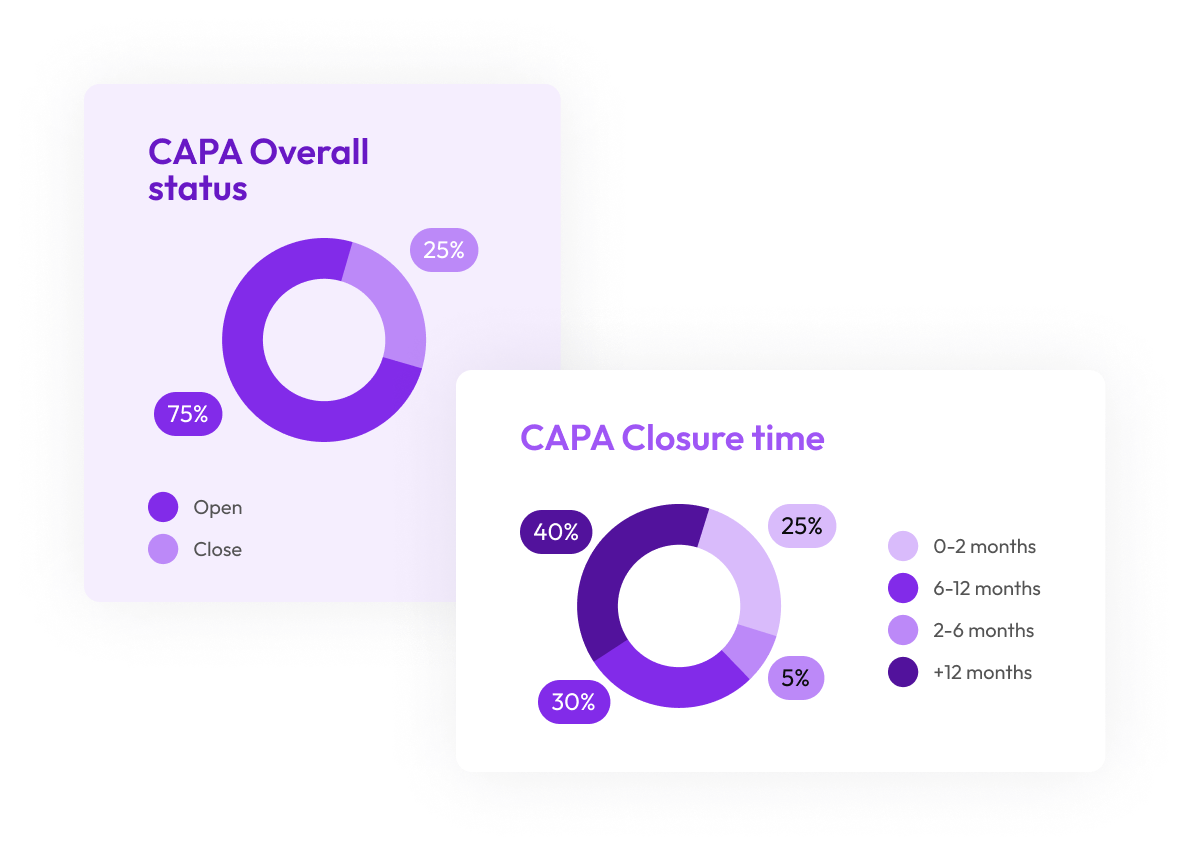 Real-Time CAPA Tracking